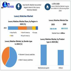 Luxury Watches Market Forecast To Reach USD 32.52 Bn By 2030, With A CAGR Of 3.25%