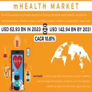 M Health Market Analysis With COVID-19 Impact On Business Growth, And Forecast 2024-2031
