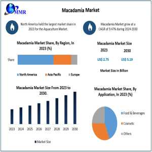 Macadamia Industry To Flourish, Projected To Hit USD 5.19 Billion By 2030 With Robust CAGR