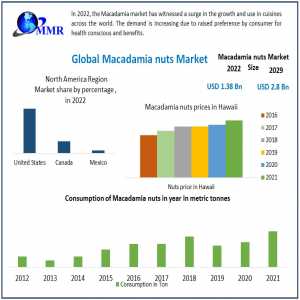 Macadamia Nuts Market Towards 2029: Trends, Size, And Forecasting The Future