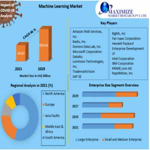 Machine Learning Market: Size, Key Players Analysis, Future Trends, Revenue And Forecast 2022-2029