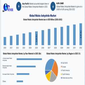 Maleic Anhydride Industry Report: Market Dynamics And Future Opportunities