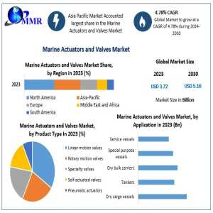 Marine Actuators And Valves Market Growth, Exploring A CAGR Of 4.78% During 2024-2030