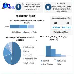 Marine Battery Market Growth: Projected To Reach USD 2.11 Billion By 2030