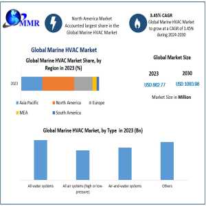 Marine HVAC Market Forecast: Future Demand & Regional Growth Analysis