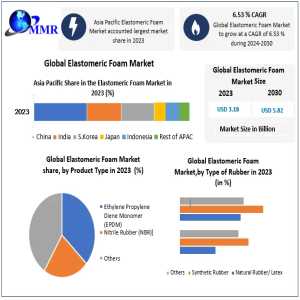 Market Forecast: Elastomeric Foam Industry To Hit USD 5.82 Bn By 2030