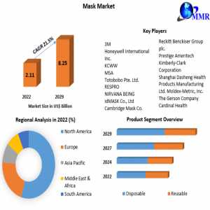 Mask Market Report Based On Development, Scope, Share, Trends, Forecast To 2029
