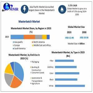 Masterbatch Market Insights: Valued At US$ 13.46 Billion In 2023, Expected To Reach US$ 19.58 Billion By 2030