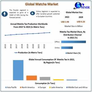 Matcha Market Dynamics: Size, Share, And Revenue Projections With Future Scope (2023-2030)