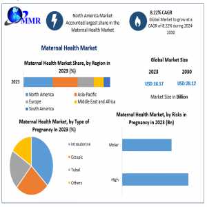 Maternal Health Market Dynamics 2023-2030: Drivers, Challenges, And Opportunities