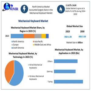 Mechanical Keyboard Market: USD 3.19 Billion By 2030 With 13.87% CAGR Growth