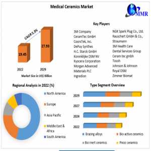 Medical Ceramics Market Top Manufacturers, Future Investment, Revenue, Growth, Developments, Size, Share And Forecast 2029