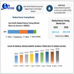 Medical Device Testing Market Size, Segmentation, Analysis, Growth, Opportunities, Future Trends And Forecast 2030