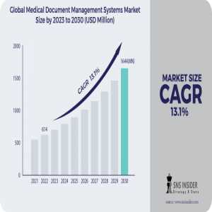 Medical Document Management Systems Market Size, Share, Trends, Analysis, COVID-19 Impact Analysis And Forecast 2024-2031