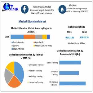 Medical Education Market Trend, Size, Top Companies And Forecast 2030