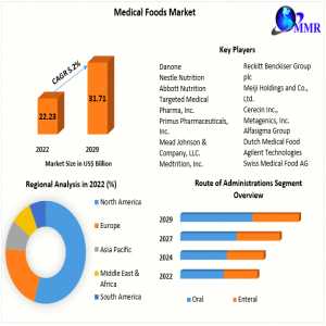 Medical Foods Market: Understanding Path To US$ 31.71 Bn By 2029