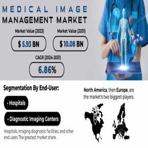 Medical Image Management Market Analysis With COVID-19 Impact On Business Growth, And Forecast 2024-2031