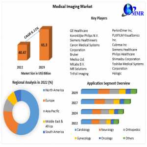 Medical Imaging Market	Share, Size, Segmentation With Competitive Analysis, Top Manufacturers And Forecast 2029