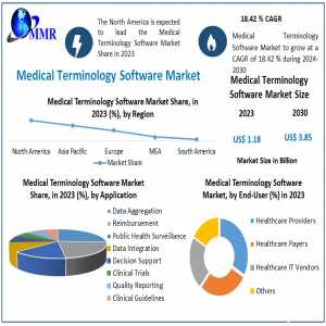 Medical Terminology Software Market	Size Key Player Analysis By Share, Application, Demands, Business Opportunity And Growth Strategy Forecast 2029