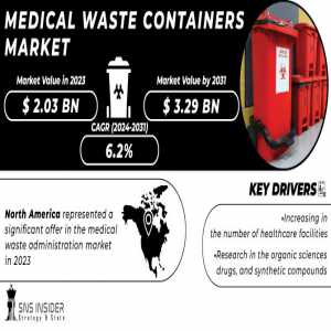 Medical Waste Containers Market Size, Share, Trends, Analysis, COVID-19 Impact Analysis And Forecast 2024-2031