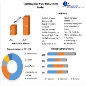 Medical Waste Management Market 2021 Revenue Share, SWOT Analysis, Product Types, Analysis And Forecast Presumption Till 2022-2029