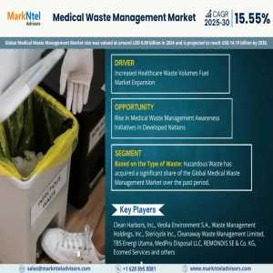 Medical Waste Management Market Expected To Grow At 15.55% CAGR | Key Trends & Forecast To 2030