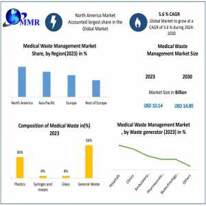 Medical Waste Management Market Growth, Trends, Demands And Key Vendors, Application Till 2030