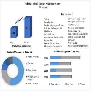 Medication Management Market Analysis By Trends, Size, Share, Growth Opportunities And Forecast By 2029