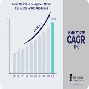 Medication Management Market Analysis With COVID-19 Impact On Business Growth, And Forecast 2024-2031