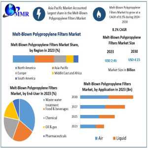 Melt-Blown Polypropylene Filters Market Analysis By Types, New Technologies, Applications-2030