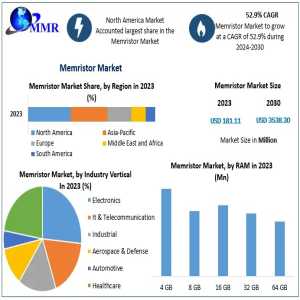 Memristor Market Developments, Competitive Landscape, Forecast 2024–2030