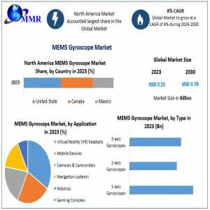 MEMS Gyroscope Market Detailed Survey On Key Trends, Leading Players & Revolutionary Opportunities 2024-2030