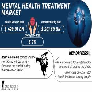 Mental Health Treatment Market Analysis With COVID-19 Impact On Business Growth, And Forecast 2024-2031