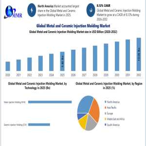 Metal And Ceramic Injection Molding Market Strengthens With Expanding Global Manufacturing