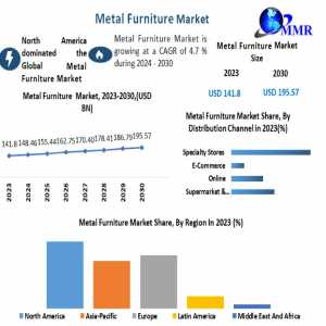 Metal Furniture Market To Make Great Impact In Near Future By 2030