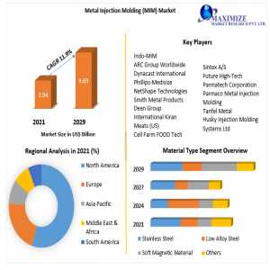 Metal Injection Molding (MIM) Market Size,  Share Leaders, Growth, Business, Opportunities, Future Trends And Forecast 2029