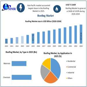 Metal Roofing And Solar Integration Transform The Global Roofing Market Through 2034