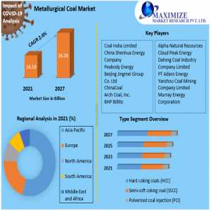 Metallurgical Coal Market: An In-Depth Analysis Of The Projected 2.4% CAGR From 2022 To 2027
