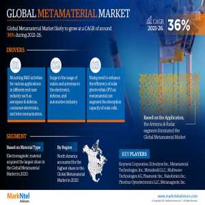 Metamaterial Market On Track For 36% CAGR Growth | Demand & Technological Trends