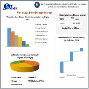 Metastatic Bone Disease Market Shaping The Future: Trends, Size, And Forecasting In 2030