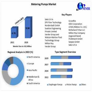 Metering Pumps Market New Business Opportunities, Growth Rate, Development Trend And Feasibility Studies By 2029