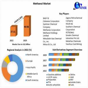 Methanol Market Horizon Expansion: Economic Forces, Advancement Potential, And Extent | 2024-2030
