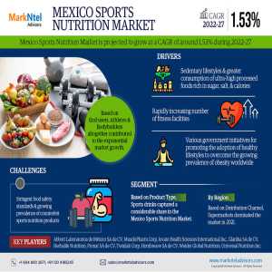 Mexico Sports Nutrition Market Set For Explosive Growth With 1.53% CAGR By 2027