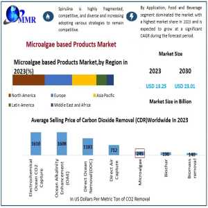 Microalgae-Based Products Market To Experience Steady Growth At 8.2% CAGR Through 2030