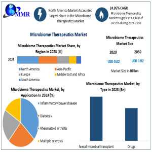 Microbiome Therapeutics Market Outlook: A Strong Growth Trajectory To 2030