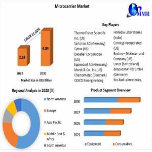 ​Microcarrier Market Size, Leading Players, Analysis, Sales Revenue And Forecast 2030