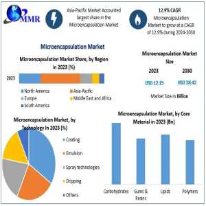 Microencapsulation Market Size, Share, Growth, Trends & Forecast [2024–2030]