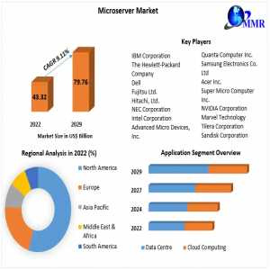 Microserver Market Trends, Share, Demand,Impact Analysis,  Key Opportunities And Analysis Of Key Players And Forecast 2029