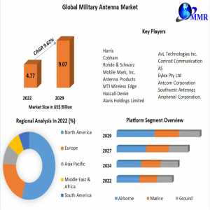 Military Antenna Market Global Production, Growth, Share, Demand And Applications Forecast To 2029