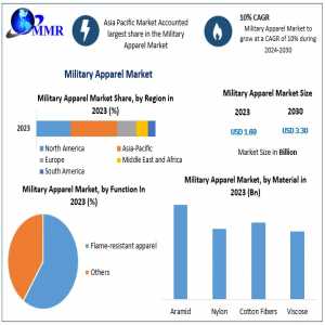 Military Apparel Market Trends Assessment And Descriptive Analysis 2030